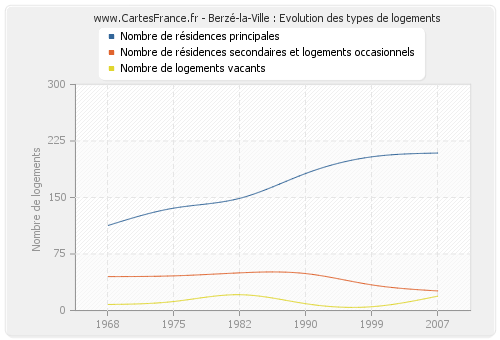 Berzé-la-Ville : Evolution des types de logements