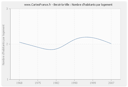 Berzé-la-Ville : Nombre d'habitants par logement