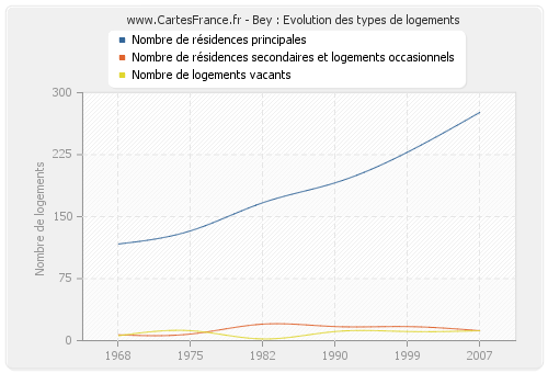 Bey : Evolution des types de logements