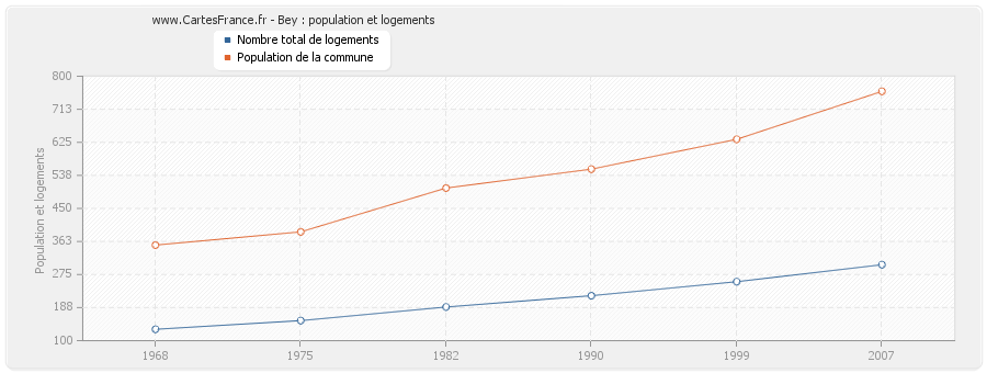 Bey : population et logements