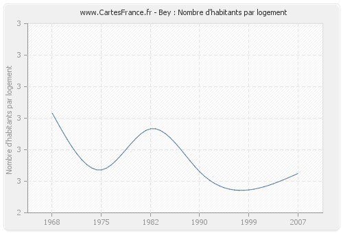 Bey : Nombre d'habitants par logement