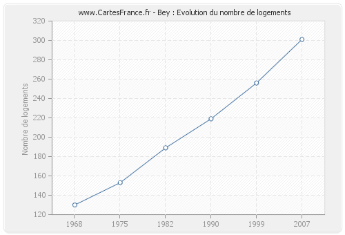 Bey : Evolution du nombre de logements