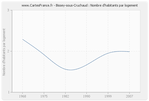 Bissey-sous-Cruchaud : Nombre d'habitants par logement