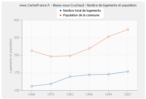 Bissey-sous-Cruchaud : Nombre de logements et population