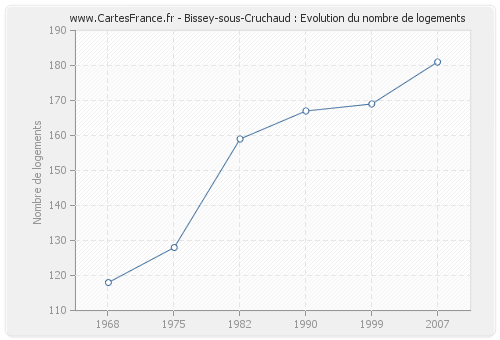 Bissey-sous-Cruchaud : Evolution du nombre de logements
