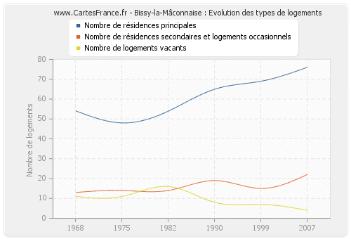 Bissy-la-Mâconnaise : Evolution des types de logements