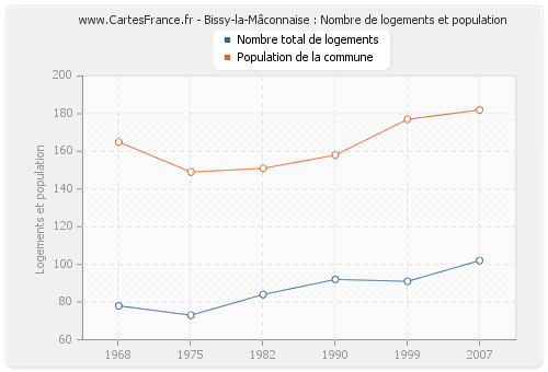 Bissy-la-Mâconnaise : Nombre de logements et population