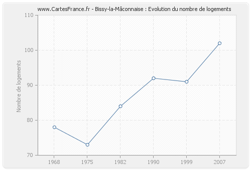 Bissy-la-Mâconnaise : Evolution du nombre de logements