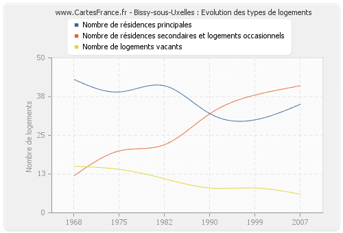 Bissy-sous-Uxelles : Evolution des types de logements