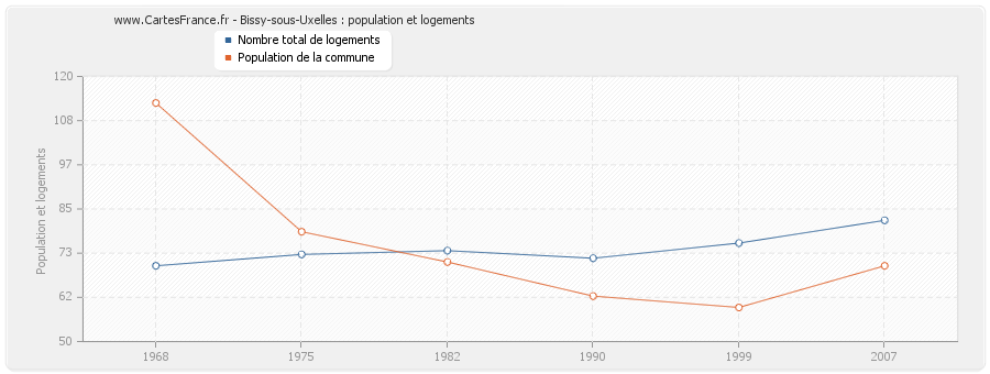 Bissy-sous-Uxelles : population et logements