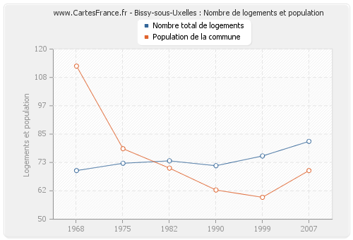 Bissy-sous-Uxelles : Nombre de logements et population