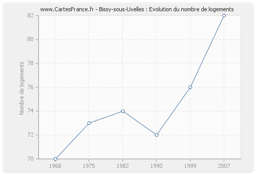 Bissy-sous-Uxelles : Evolution du nombre de logements