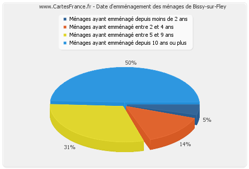Date d'emménagement des ménages de Bissy-sur-Fley