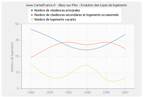 Bissy-sur-Fley : Evolution des types de logements