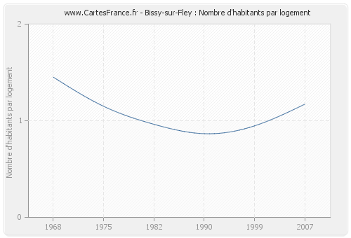 Bissy-sur-Fley : Nombre d'habitants par logement