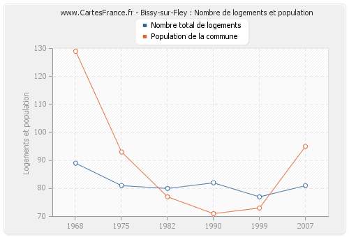 Bissy-sur-Fley : Nombre de logements et population