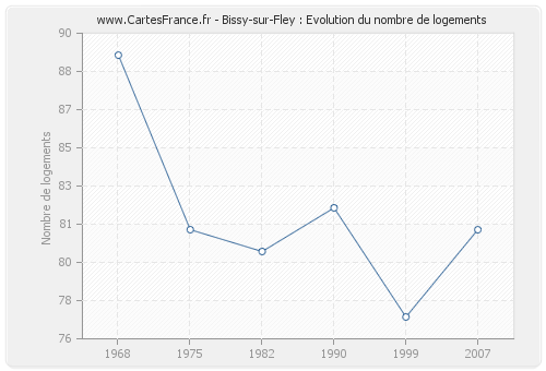 Bissy-sur-Fley : Evolution du nombre de logements