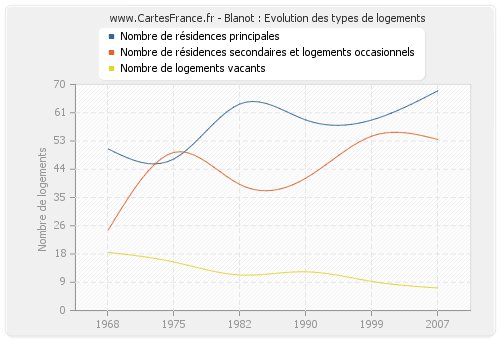 Blanot : Evolution des types de logements