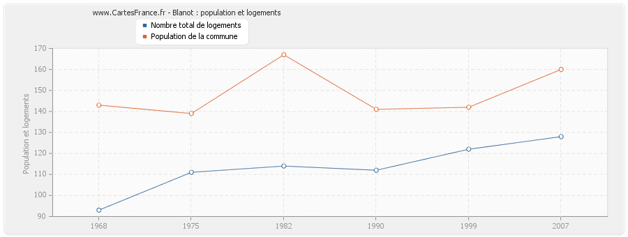 Blanot : population et logements