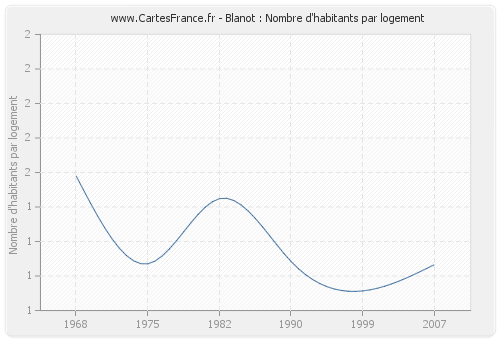 Blanot : Nombre d'habitants par logement