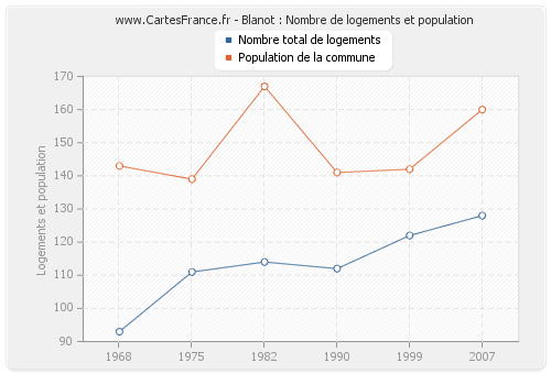 Blanot : Nombre de logements et population