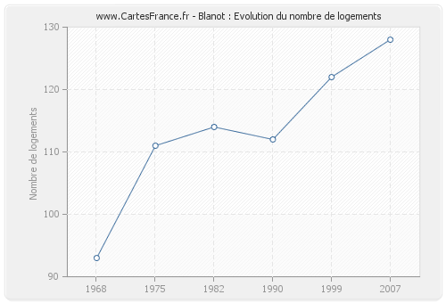 Blanot : Evolution du nombre de logements