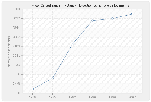 Blanzy : Evolution du nombre de logements