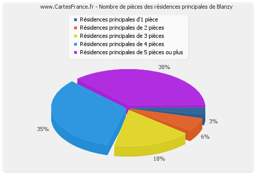 Nombre de pièces des résidences principales de Blanzy