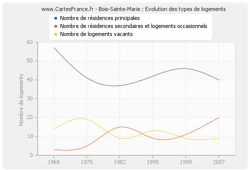 Bois-Sainte-Marie : Evolution des types de logements