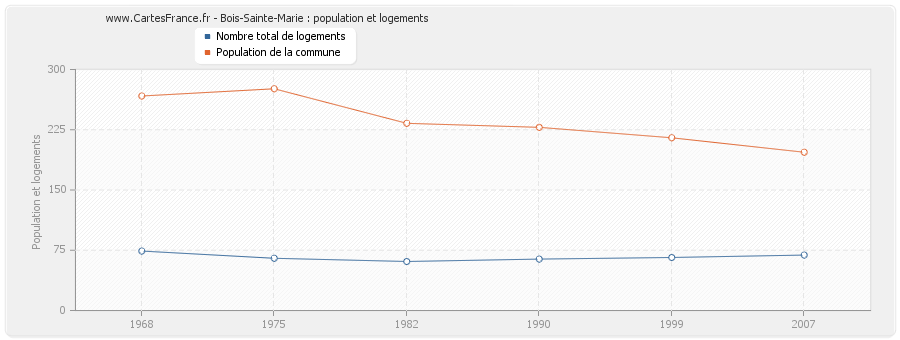 Bois-Sainte-Marie : population et logements