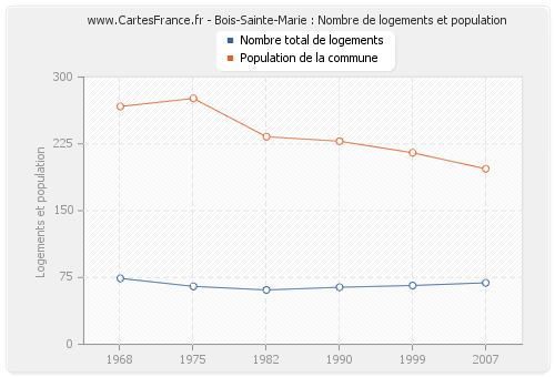 Bois-Sainte-Marie : Nombre de logements et population