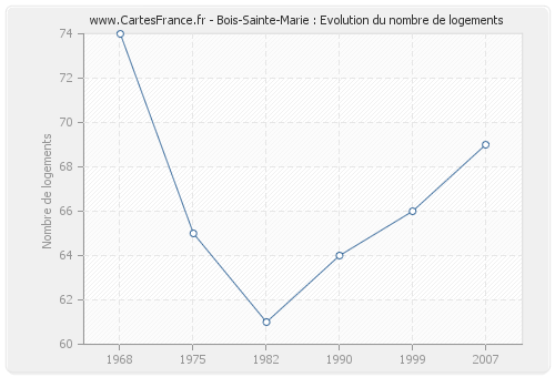 Bois-Sainte-Marie : Evolution du nombre de logements