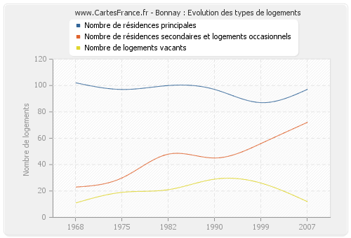 Bonnay : Evolution des types de logements