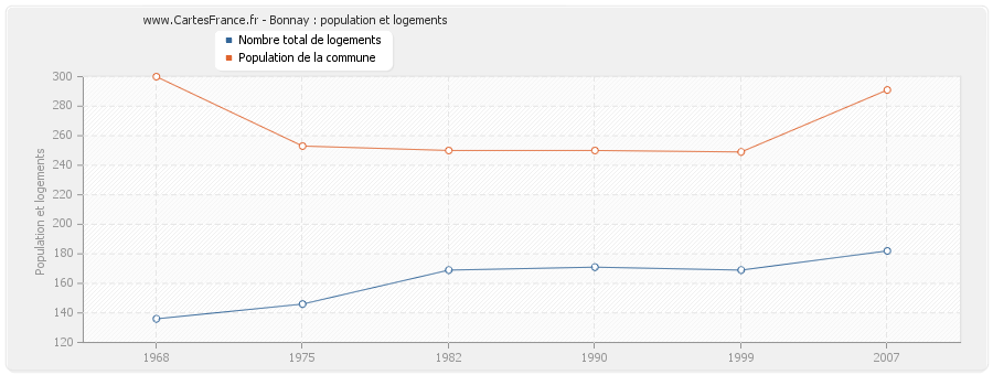 Bonnay : population et logements