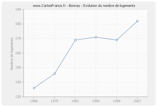 Bonnay : Evolution du nombre de logements