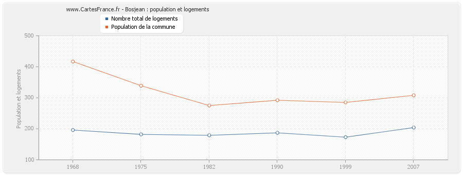 Bosjean : population et logements