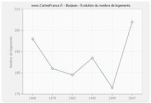 Bosjean : Evolution du nombre de logements