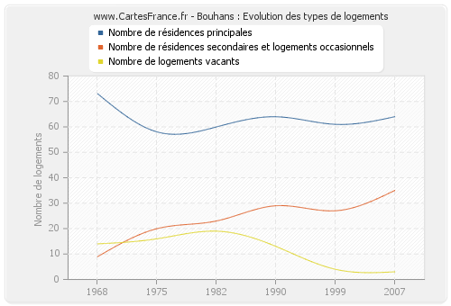 Bouhans : Evolution des types de logements