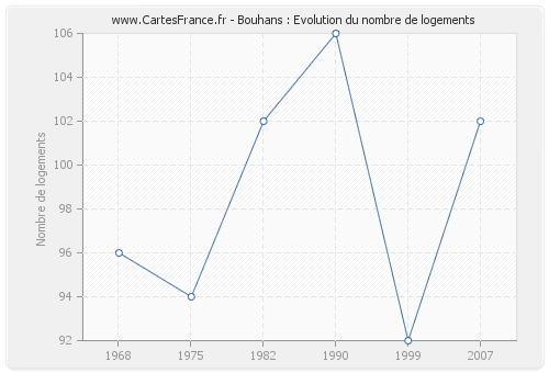 Bouhans : Evolution du nombre de logements