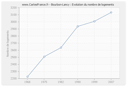 Bourbon-Lancy : Evolution du nombre de logements
