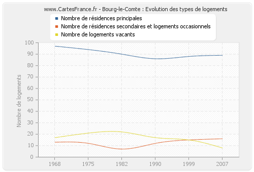 Bourg-le-Comte : Evolution des types de logements