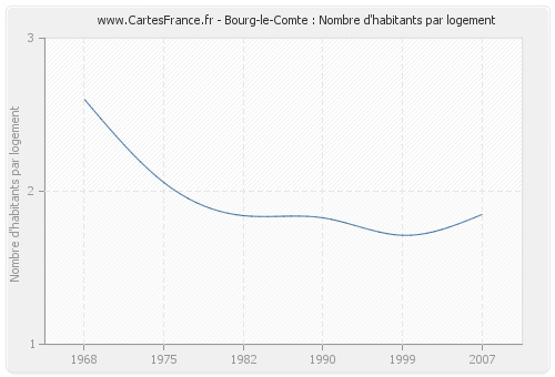 Bourg-le-Comte : Nombre d'habitants par logement