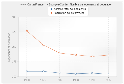 Bourg-le-Comte : Nombre de logements et population