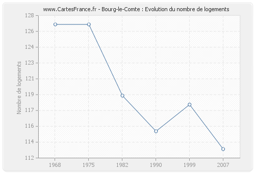 Bourg-le-Comte : Evolution du nombre de logements