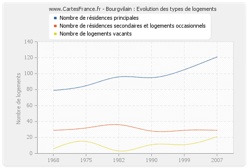 Bourgvilain : Evolution des types de logements