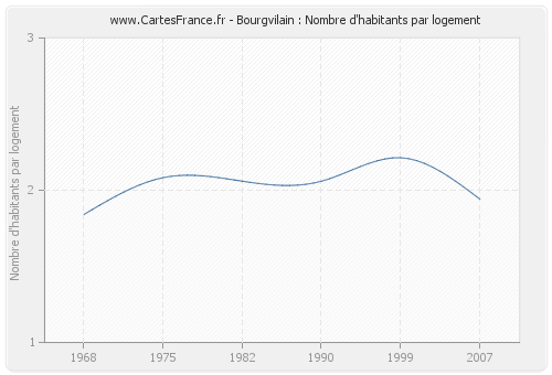 Bourgvilain : Nombre d'habitants par logement