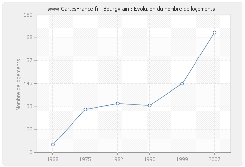 Bourgvilain : Evolution du nombre de logements