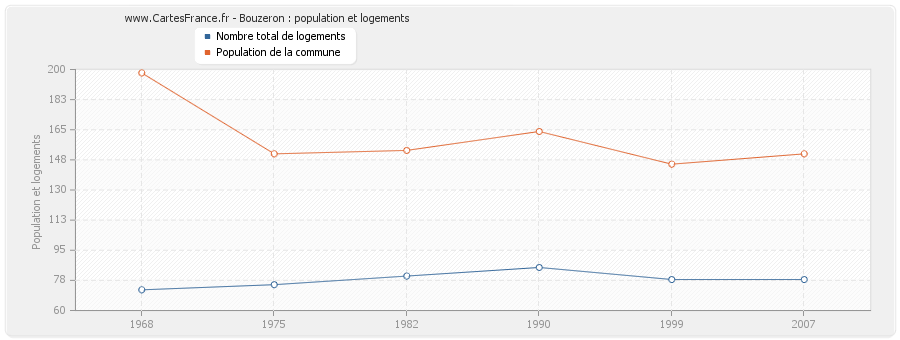 Bouzeron : population et logements