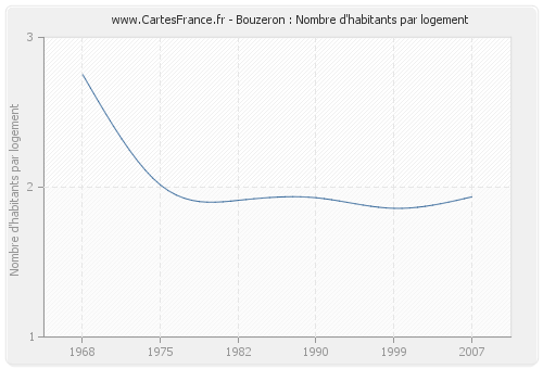 Bouzeron : Nombre d'habitants par logement