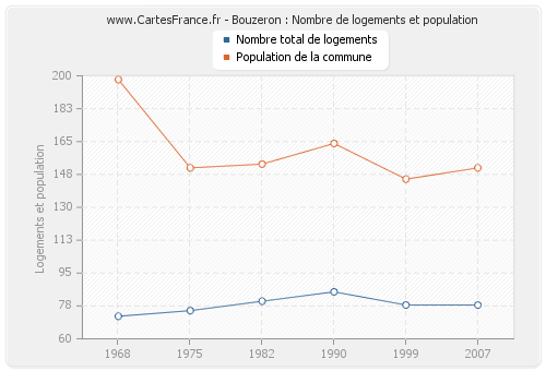 Bouzeron : Nombre de logements et population